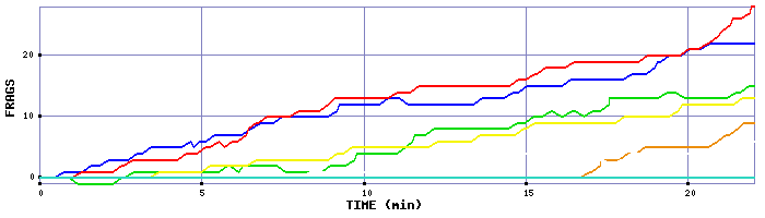 Frag Graph