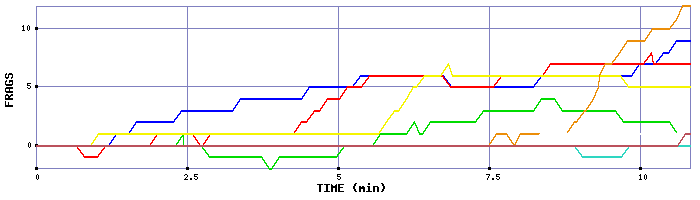 Frag Graph