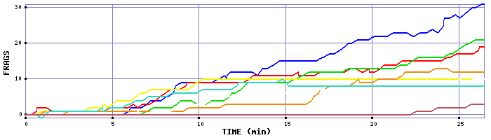 Frag Graph