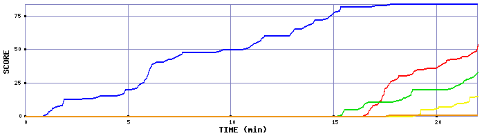 Score Graph