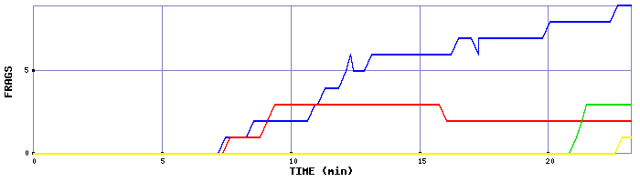 Frag Graph