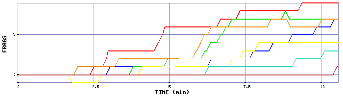 Frag Graph