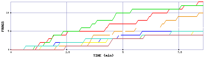 Frag Graph