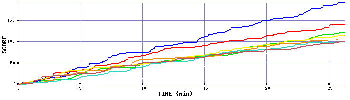 Score Graph