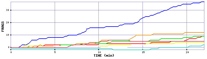 Frag Graph