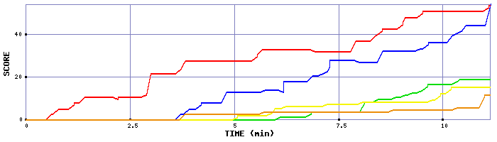 Score Graph