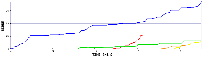 Score Graph