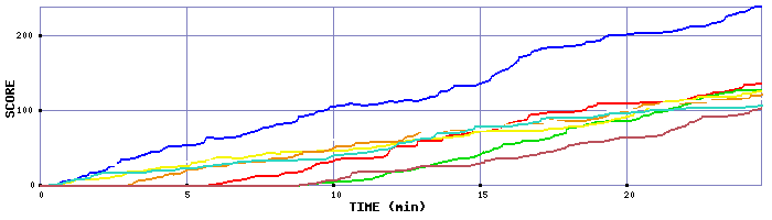 Score Graph