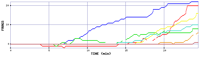 Frag Graph