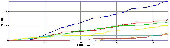 Score Graph