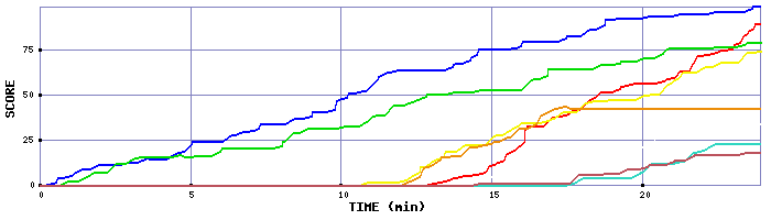 Score Graph