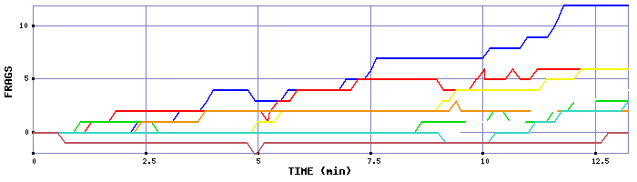 Frag Graph