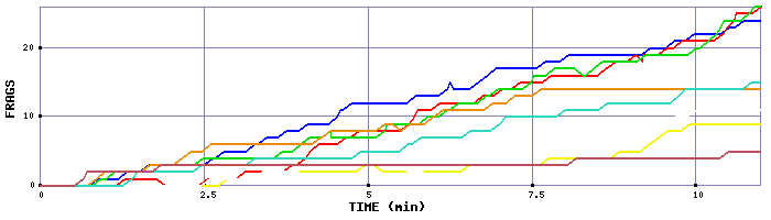 Frag Graph