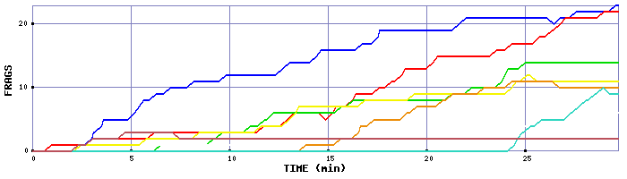 Frag Graph
