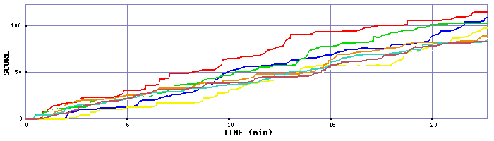 Score Graph