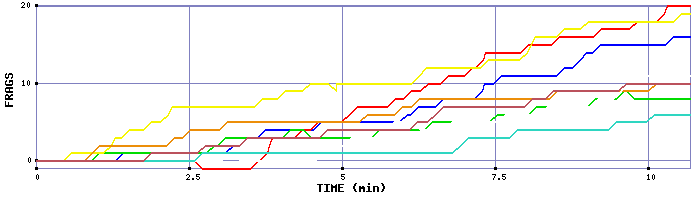 Frag Graph