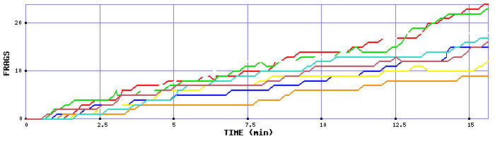 Frag Graph