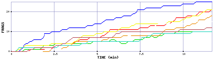 Frag Graph