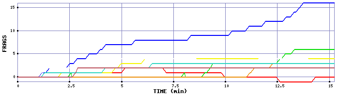 Frag Graph