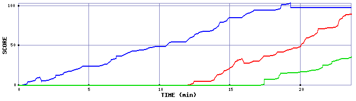 Score Graph