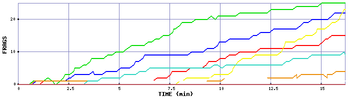 Frag Graph