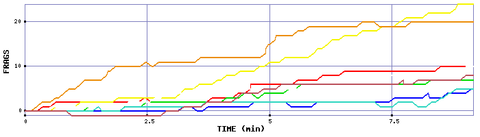 Frag Graph