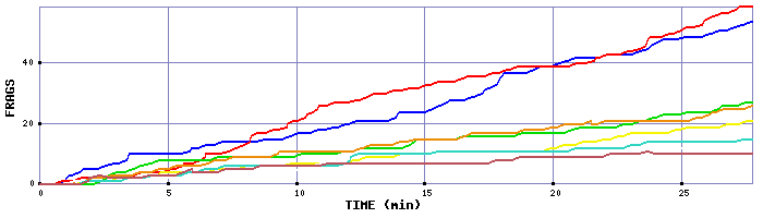 Frag Graph
