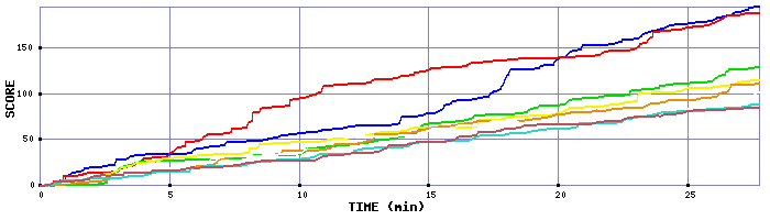 Score Graph