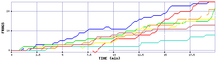 Frag Graph