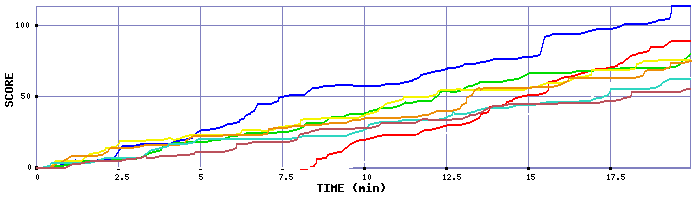Score Graph