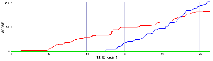 Score Graph