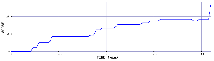 Score Graph