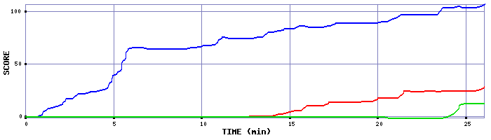 Score Graph