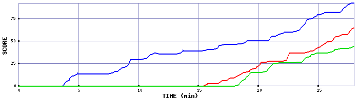 Score Graph