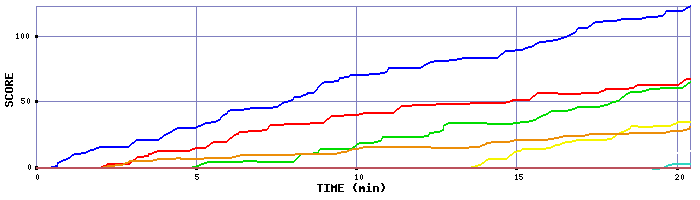 Score Graph