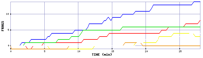 Frag Graph