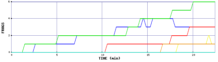 Frag Graph