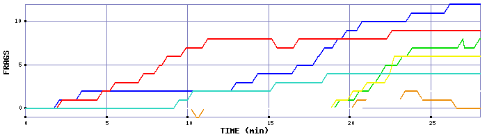 Frag Graph