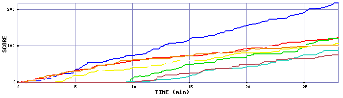 Score Graph