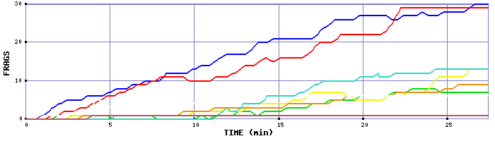 Frag Graph