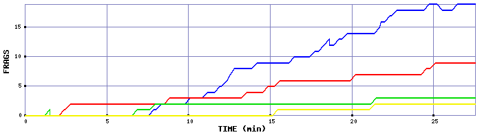 Frag Graph