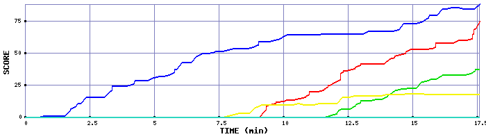 Score Graph