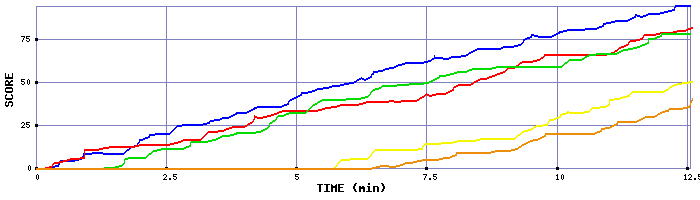 Score Graph