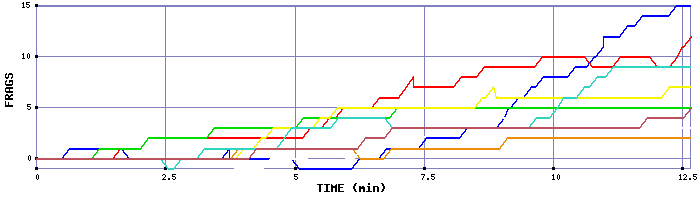 Frag Graph