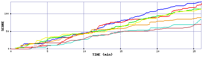 Score Graph