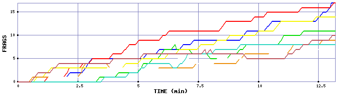 Frag Graph