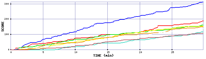 Score Graph