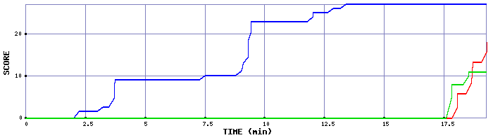 Score Graph