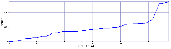 Score Graph