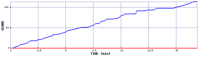 Score Graph